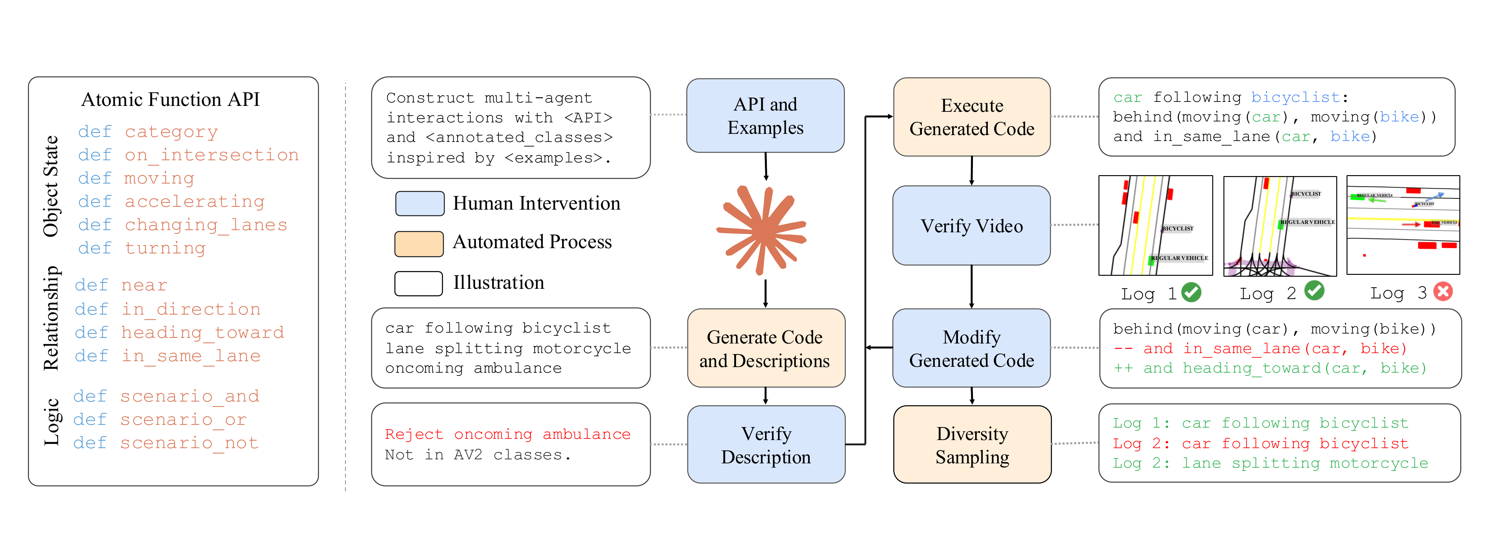 Diagram showing the RefAV dataset creation process